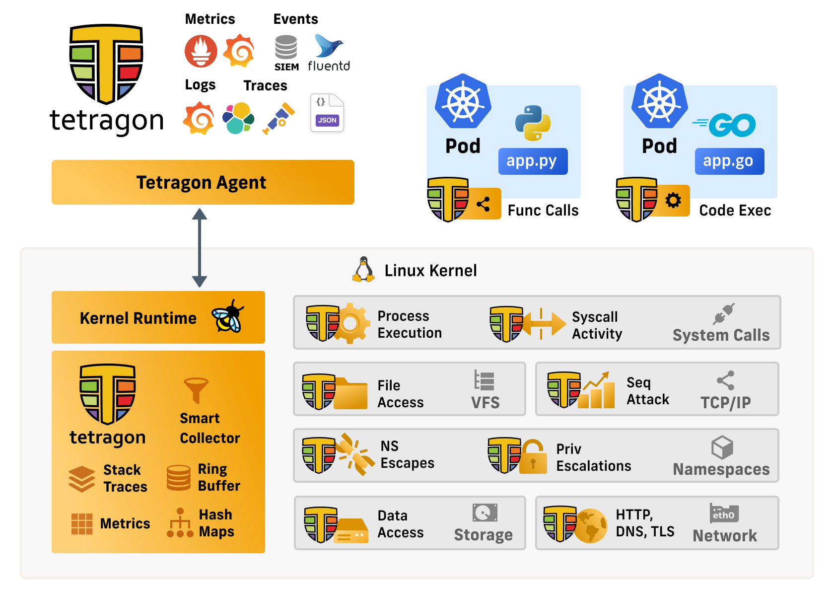 A diagram showing Tetragon capabilities and how it interacts with Kubernetes, the kernel and other metrics, logging, tracing or events systems